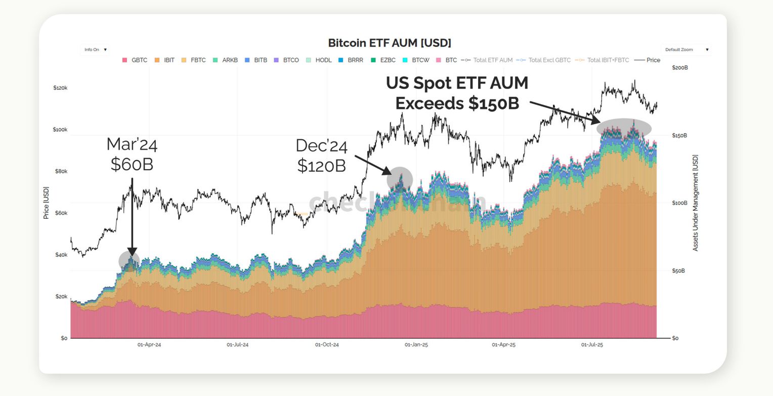 Làn sóng tổ chức đẩy Bitcoin ETF tiến gần tới quý kỷ lục image 1