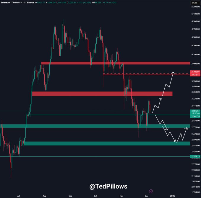 Predicción del precio de Ethereum: ¿Podrá ETH mantenerse por encima de 3.000 $? image 0