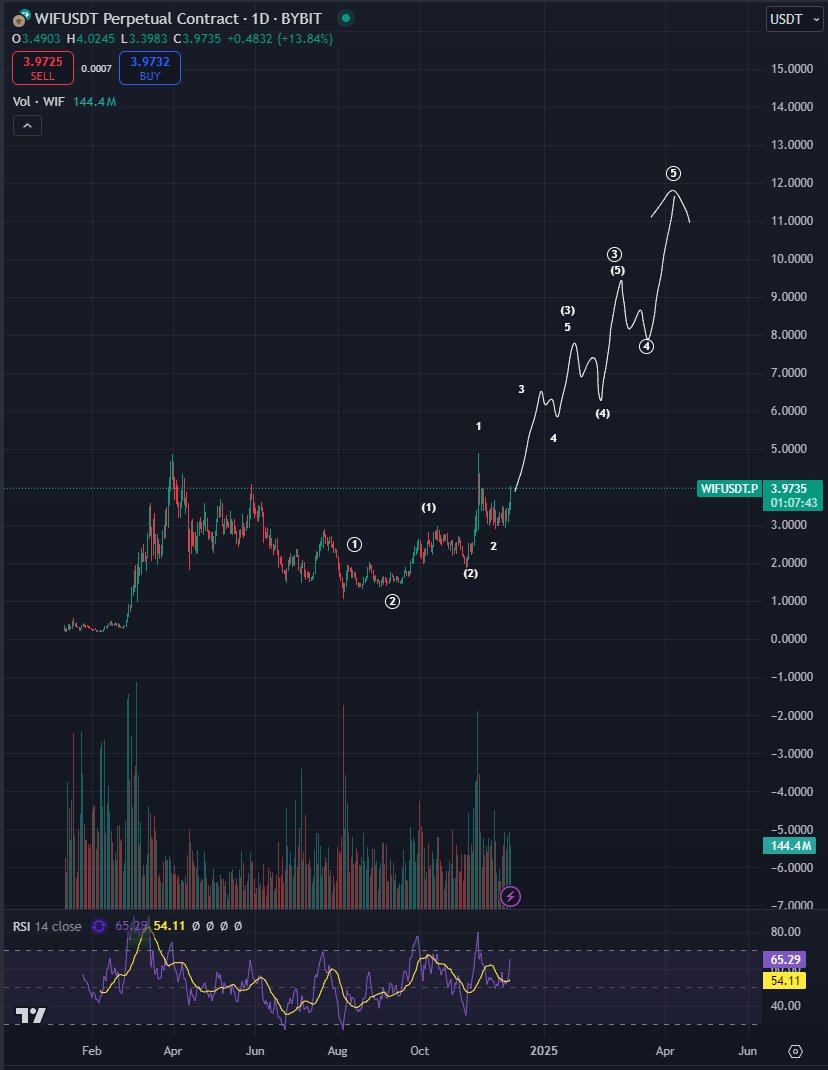 Top Trader Says Dogecoin Rival Looks ‘Insanely Strong,’ Predicts Incoming Parabolic Break for Large-Cap Memecoin image 1