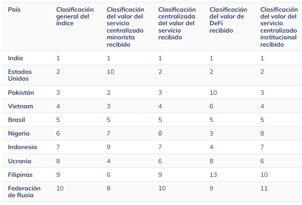 Estos 5 países lideran la adopción de bitcoin de Latinoamérica en 2025