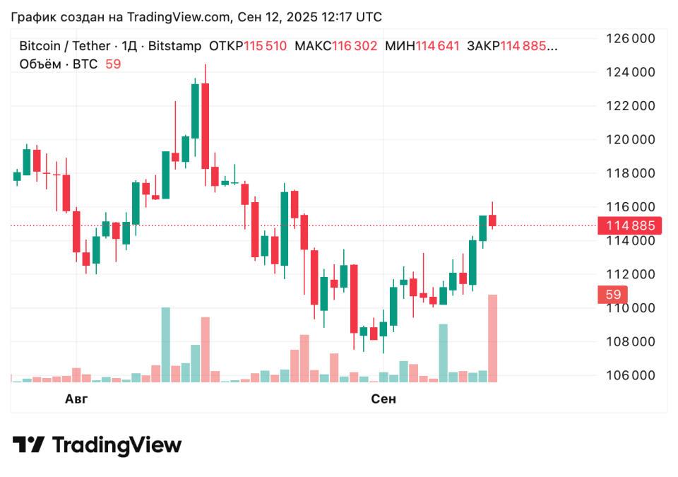 Капитализация крипторынка вернулась к $4 трлн image 1