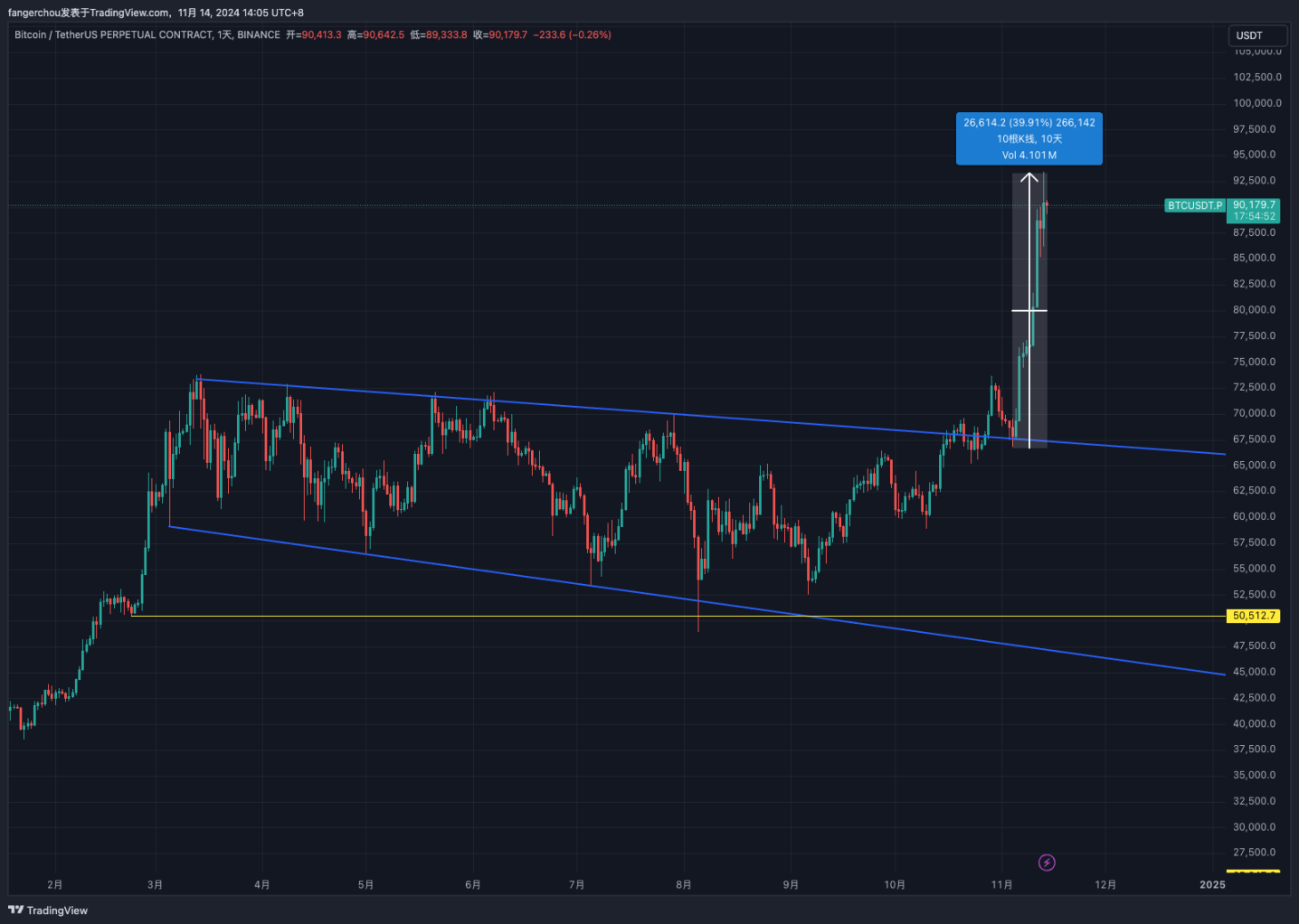 ビットコインは大幅な上昇を経験している。循環データからトップから脱出する機会をどのように捉えるか? image 0