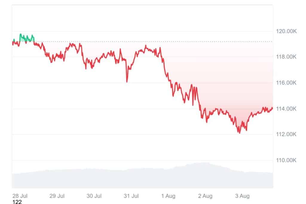 Krypto News: Sommerrallye abgesagt? Kryptokurse stürzen zum Teil massiv ab image 2