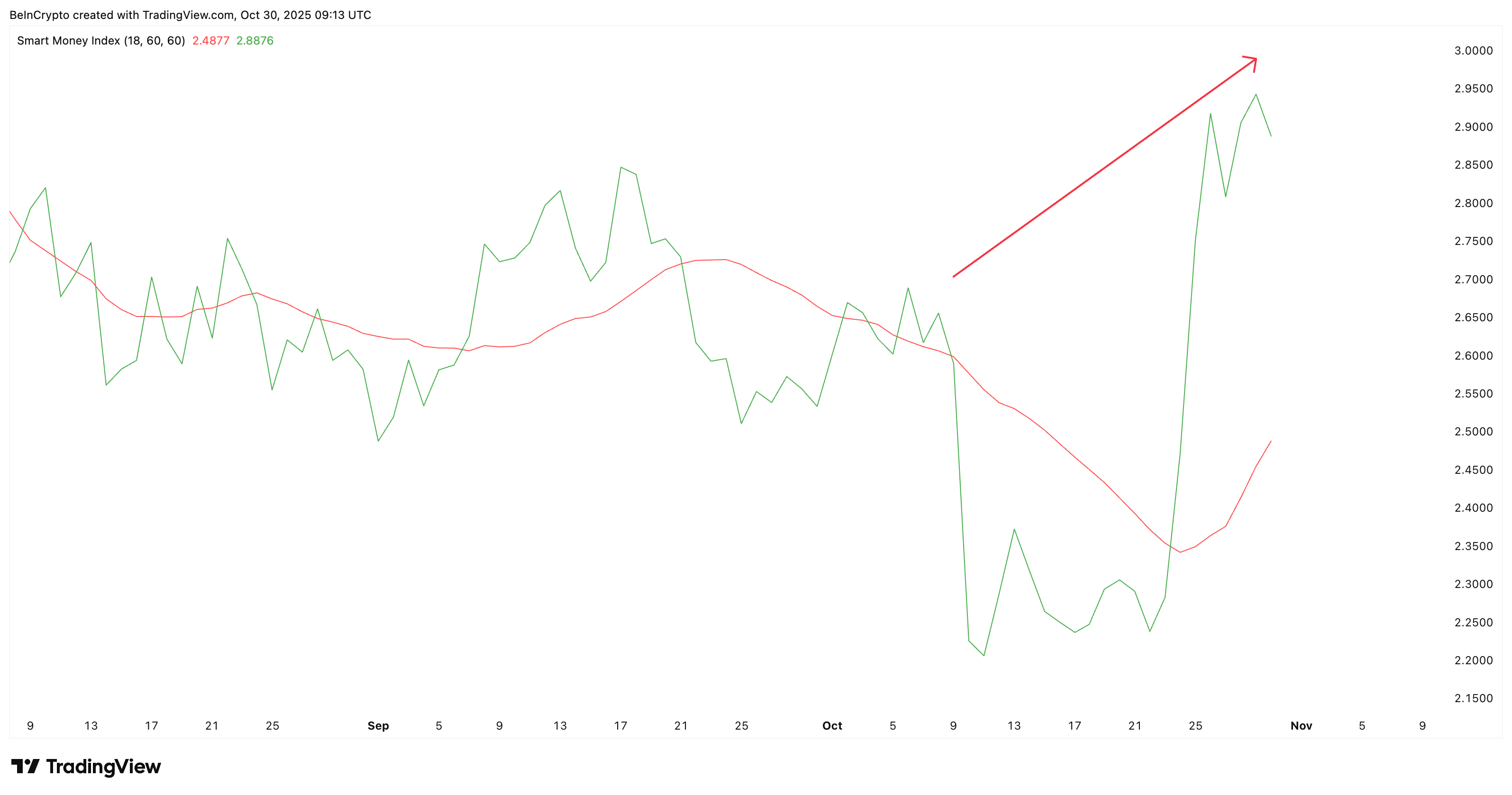Harga VIRTUAL di Ambang Breakout? 3 Tanda Bullish Mengatakan
