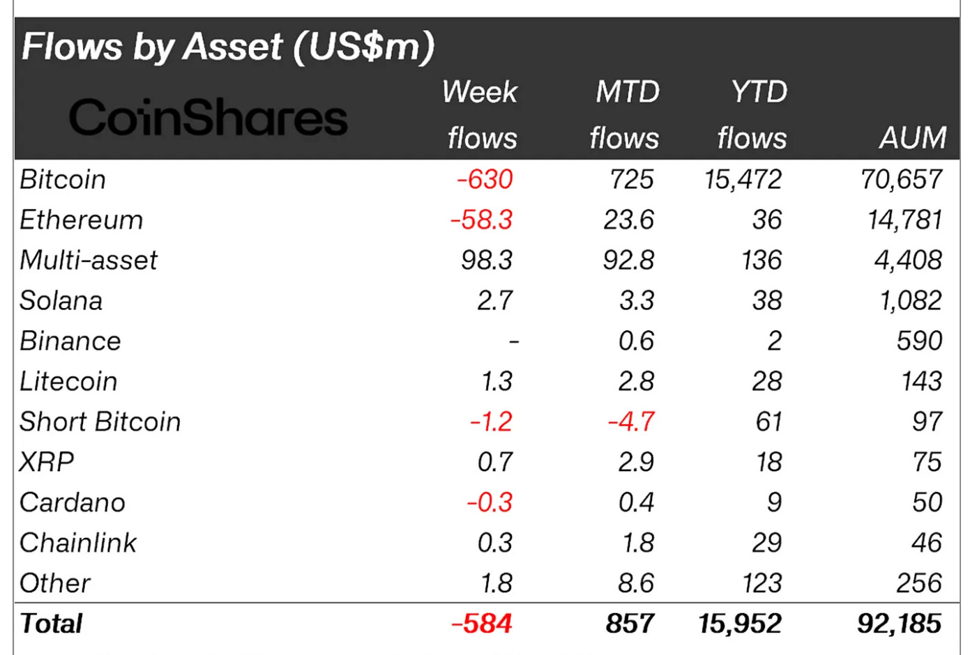 Bitcoin and Ethereum see major outflows as altcoin investments rise image 1