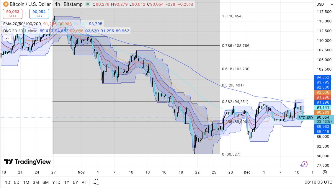 Prediksi Harga Bitcoin: BTC Bertahan Mendekati $90.000 karena Pasar Menunggu Arah Setelah Keputusan Fed image 0