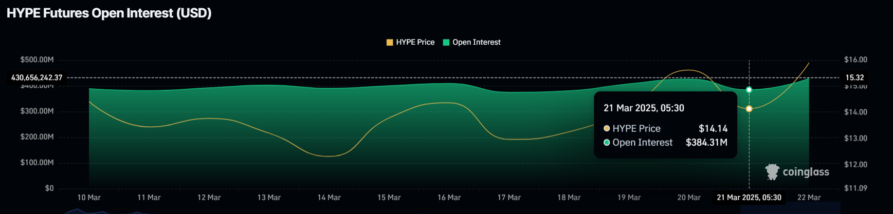 Hyperliquid Open Interest Surges to $44 Million As Price Rallies 12%