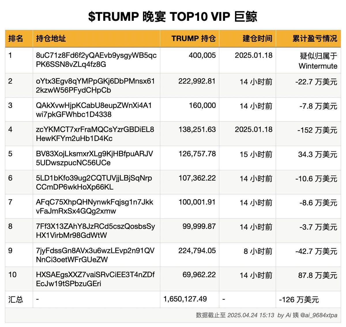 TRUMP Dinner TOP 10 Whales Float Loss of $1.26 Million, TOP 1 Whale Suspected to Belong to Wintermute