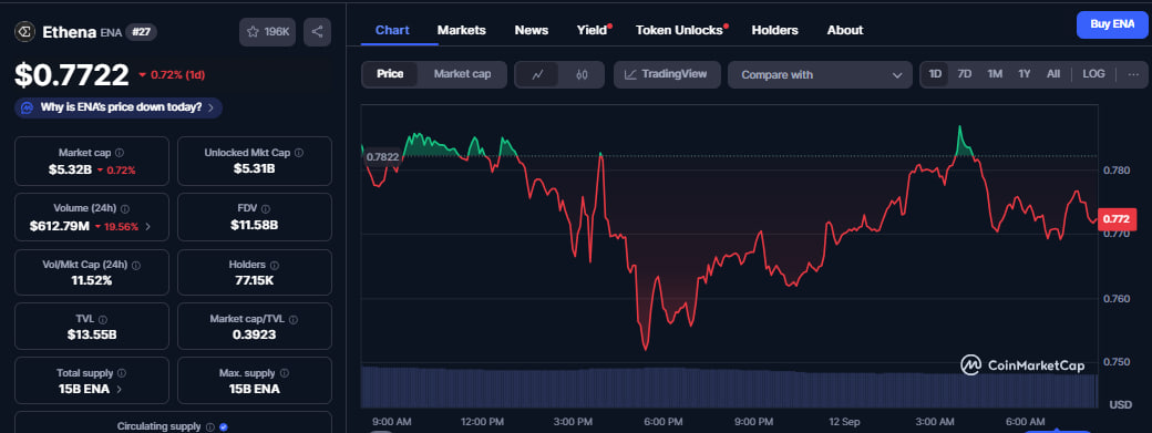 Ethena (ENA) strebt eine Rallye von 50% an, da Walaktivitäten, Transaktionen und Nutzer steigen