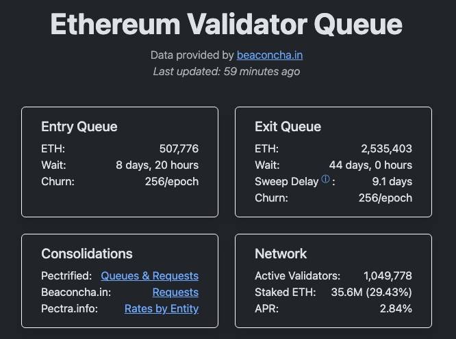 Ethereum đối mặt tắc nghẽn lịch sử, hơn 2,5 triệu ETH đang trong hàng chờ unstake image 1