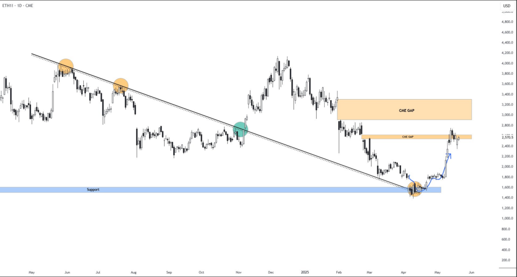 ETH Breaks Resistance and Fills $2.6K CME Gap but $3.2K Still Open image 1