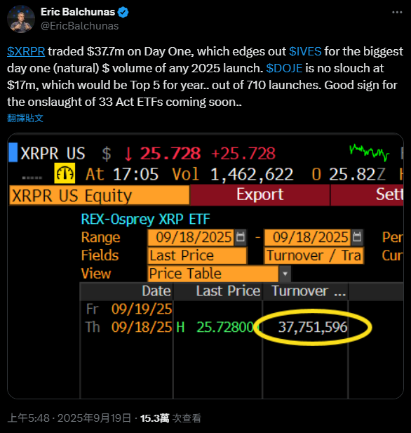 XRP、狗狗幣 ETF 上市首日表現超分析師預期，成交額合計 5400 萬美元