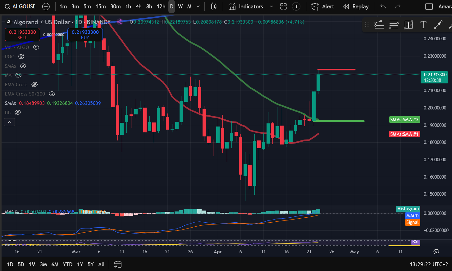 Crypto Price Analysis 4-23: BITCOIN: BTC, ETHEREUM: ETH, SOLANA: SOL, DOGECOIN: DOGE, INTERNET COMPUTER: ICP, ALGORAND: ALGO, BITTENSOR: TAO image 5