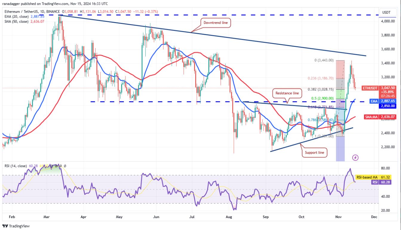 Phân tích kỹ thuật ngày 16 tháng 11: BTC, ETH, SOL, BNB, DOGE, XRP, ADA, SHIB, TON, AVAX image 1