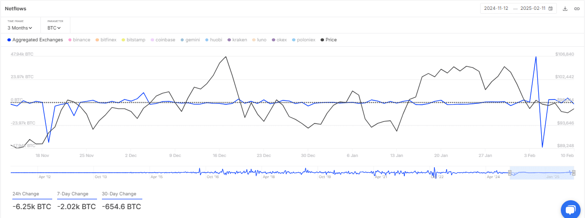 Bitcoin OTC Desk Balances Hit Multi-Year Low as Exchange Activity Rises image 2