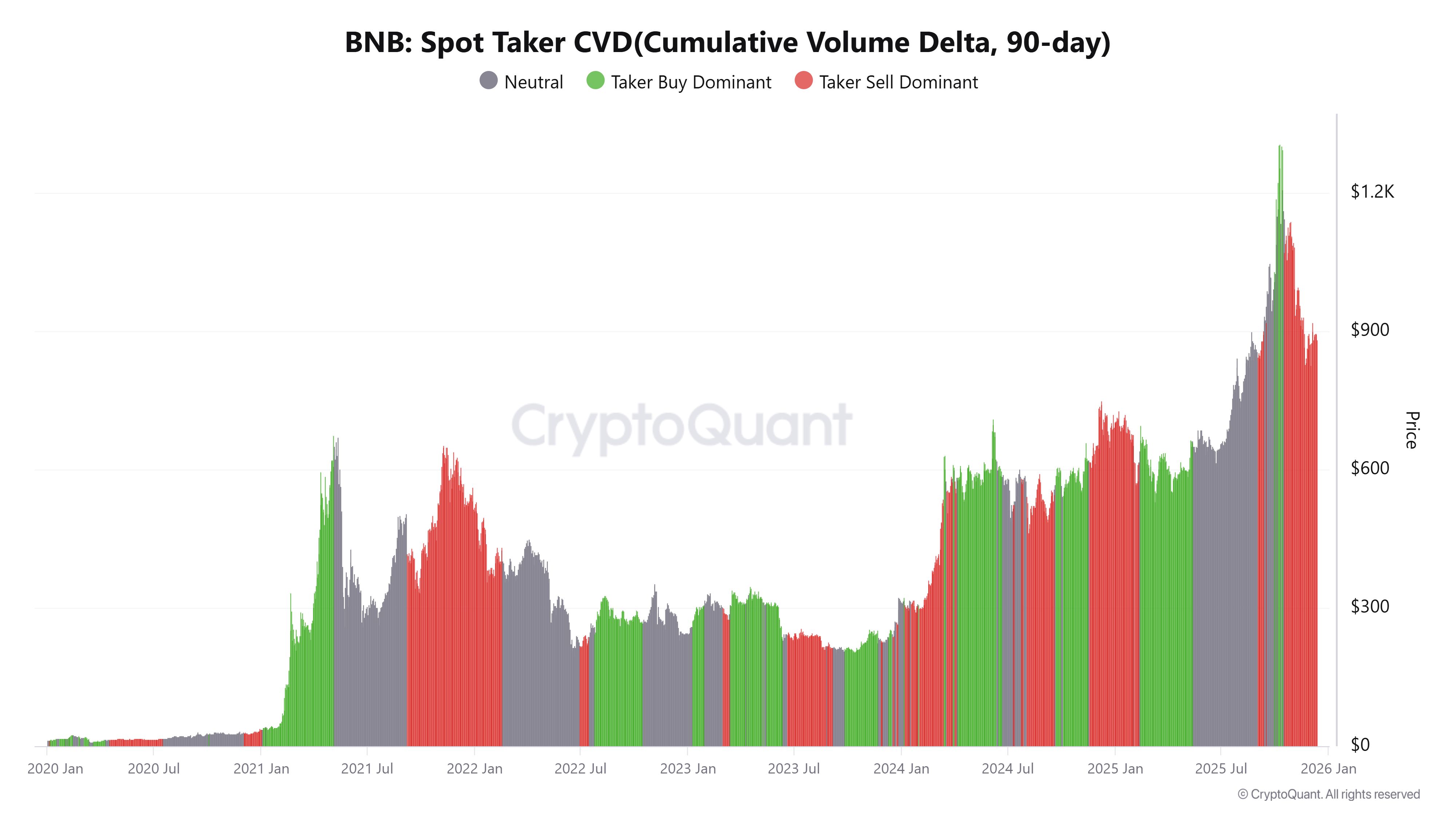 Previsión de BNB: BNB cae por debajo de 870$ mientras la postura de línea dura de la Fed alimenta la aversión al riesgo image 0