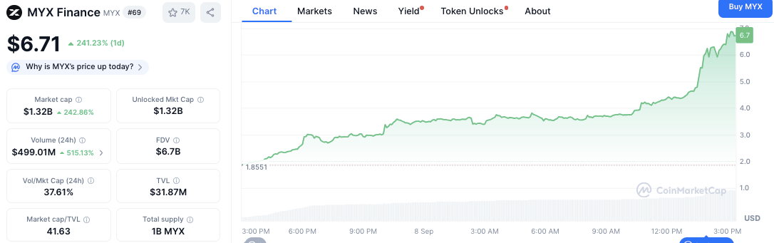 MYX Finance Melonjak 241%, Tapi Data On-Chain Munculkan Peringatan Manipulasi image 1