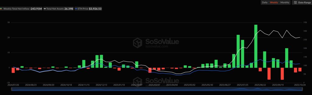 Ethereum en perte de vitesse : les sorties s’enchaînent sur les ETF Spot image 1