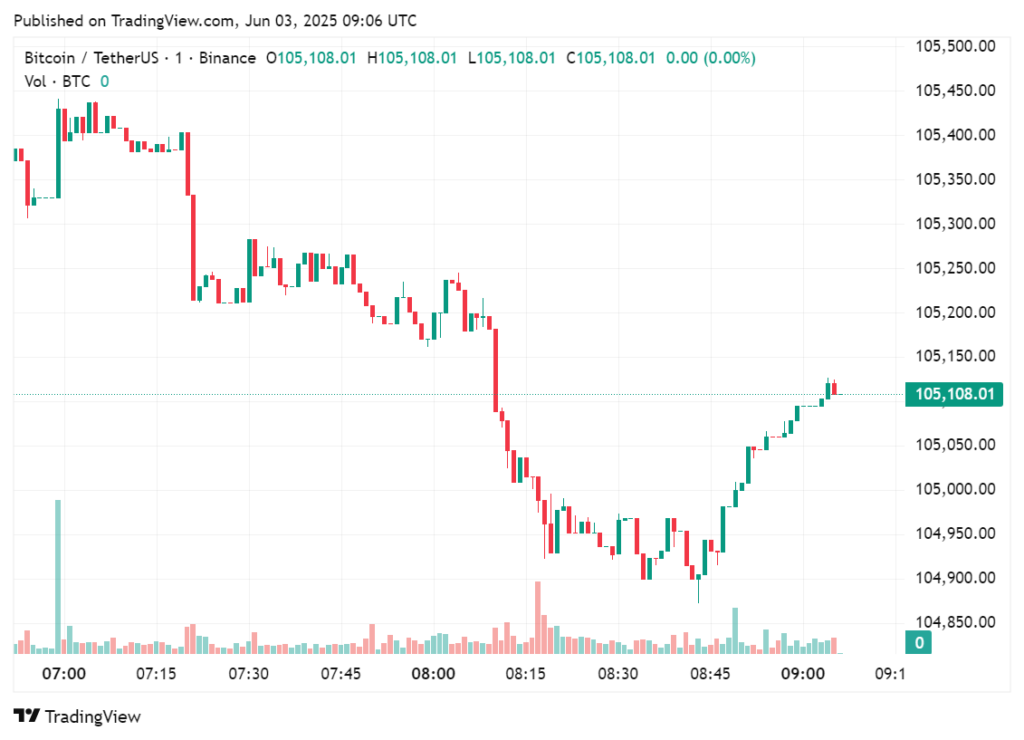 Tether allocates 10,500 BTC for SoftBank’s investment into Twenty One Capital image 0
