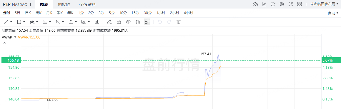 百事涨超5%，消息称Elliott拟对其展开重大激进行动以提升股价 image 0