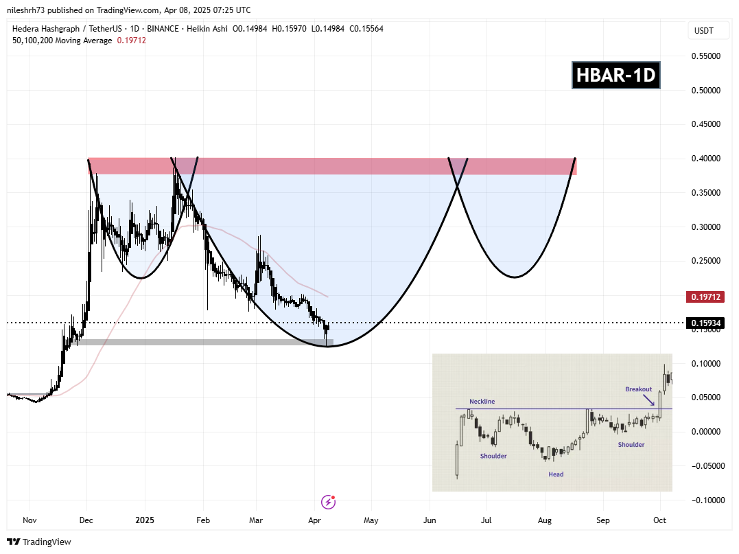 Hedera (HBAR) Bounces from Key Support – Is a Bullish Pattern Brewing? image 1