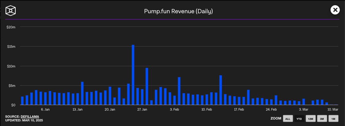 Solana Kurs fällt um 9%: Memecoins auf Pump.fun unter Druck image 1