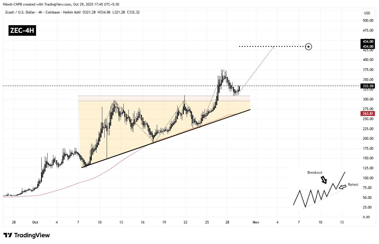 Zcash (ZEC) To Surge Higher? Key Breakout and Retest Signaling Potential Upside Move image 1