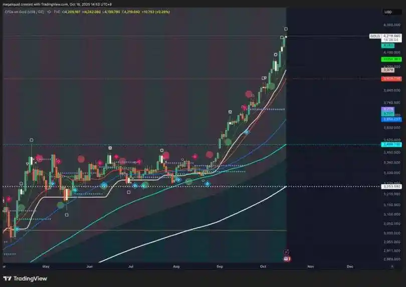 黄金冲击5000美元，对比特币意味着什么？ image 1