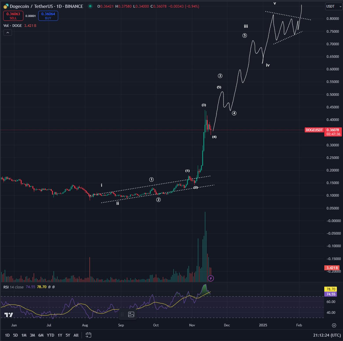 Top Trader Unveils Path to New All-Time High for Dogecoin, Says DOGE Will Remind Everyone Who Is the King image 0