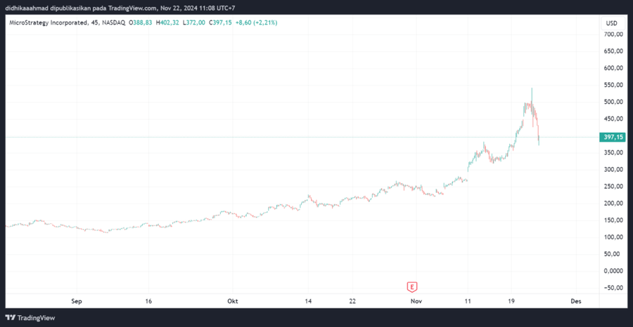 MicroStrategy Berhasil Kumpulkan US$3 Miliar Untuk Beli Lebih Banyak BitcoinRincian Penerbitan Obligasi dan Reaksi MarketDampak Lonjakan Harga Bitcoi image 2