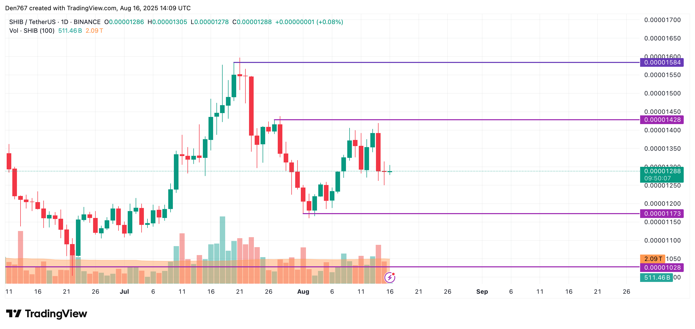 SHIB Price Analysis: Potential Sideways Trading Amidst Bearish Pressure and Low Volume image 2