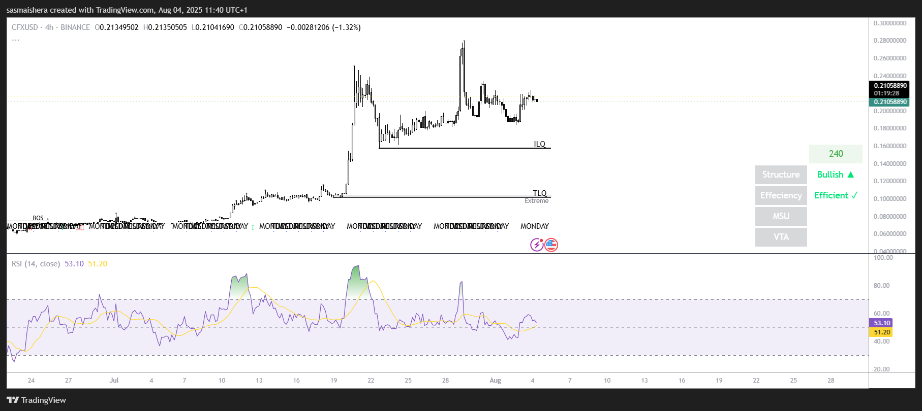 Coinflux podría caer por debajo de USD 0.20 después de su repunte del 14% la semana pasada; Consultar previsión image 1