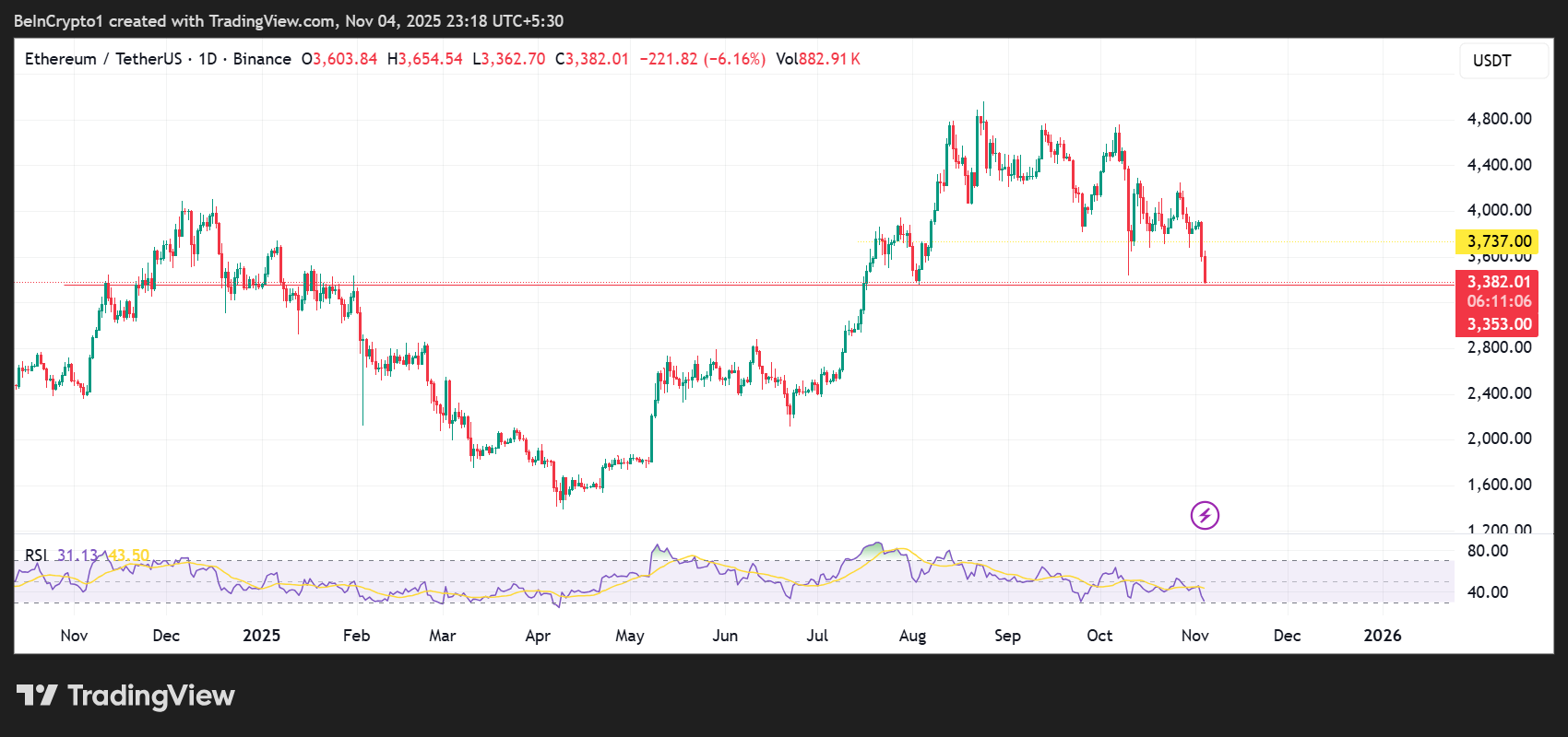 Ethereum становится отрицательным на 2025 год, так как ликвидации криптовалют превышают $1,1 млрд