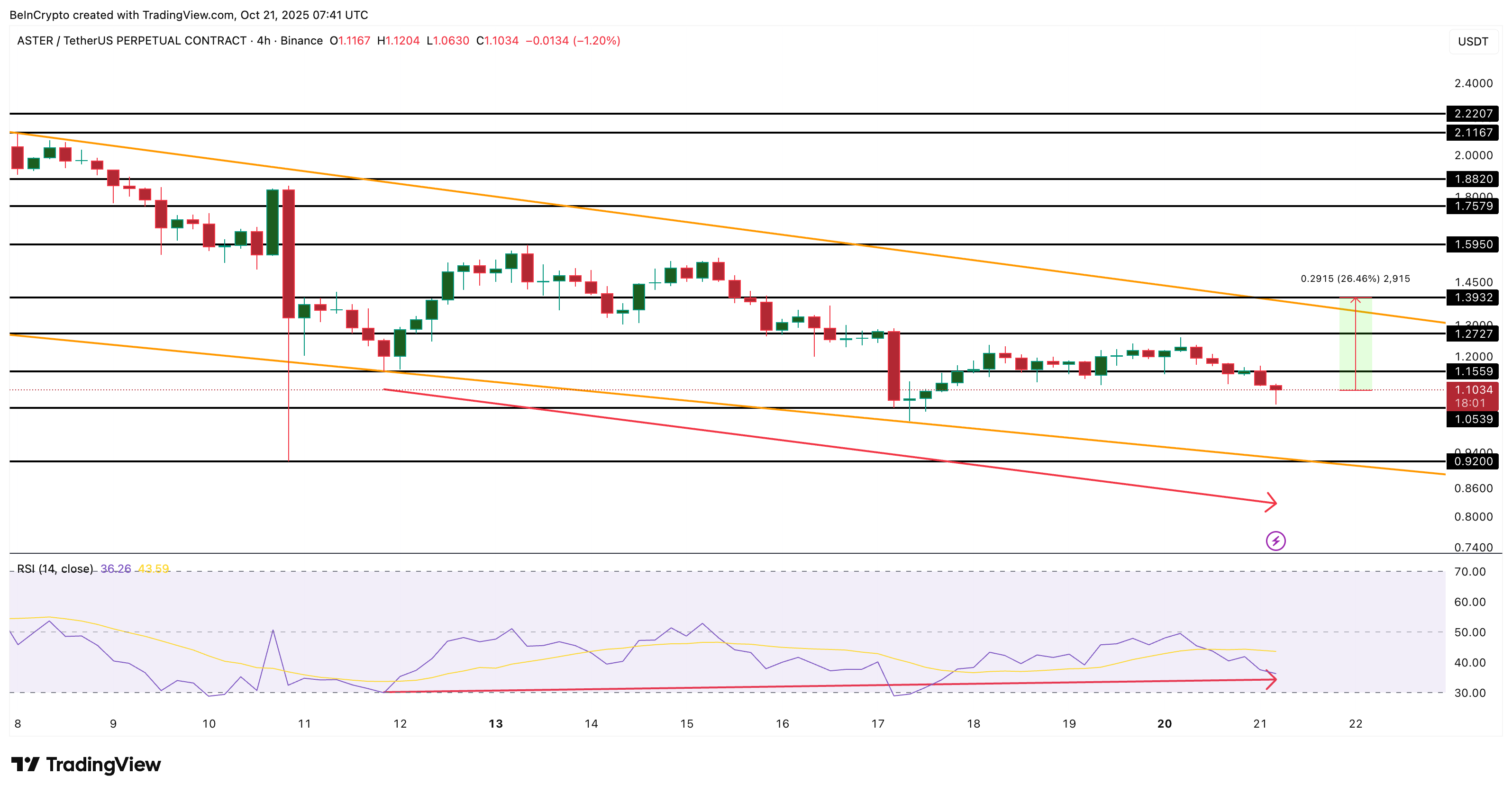 Cena ASTER może wykorzystać short squeeze jako katalizator odbicia — czy 1,39 USD jest możliwe? image 2