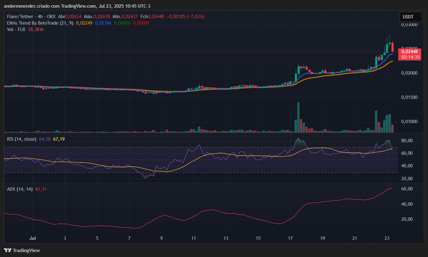 Flare lidera el mercado: ¿el precio podría llegar a $0.03 USD? image 3