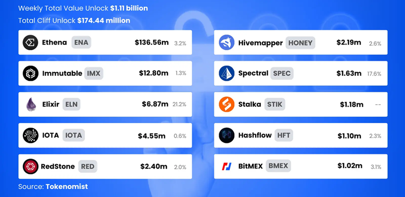 Estos Tokens Tendrán Desbloqueos Masivos esta Semana que Podrían Afectar su Precio: ¡Descubre Cuáles! image 0