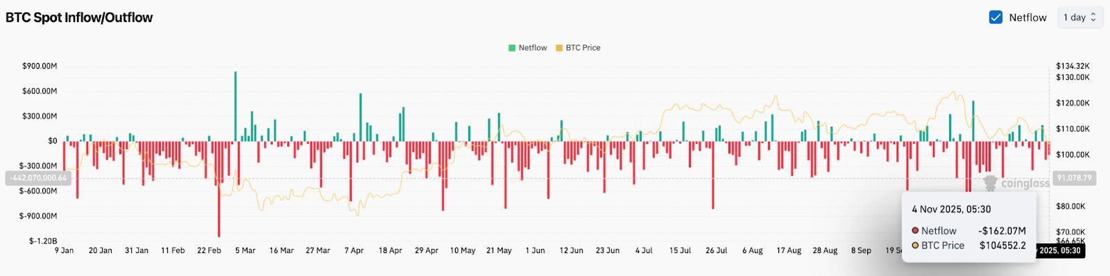 比特幣價格預測:交易所流出達1.62億美元,BTC失去趨勢線支撐
