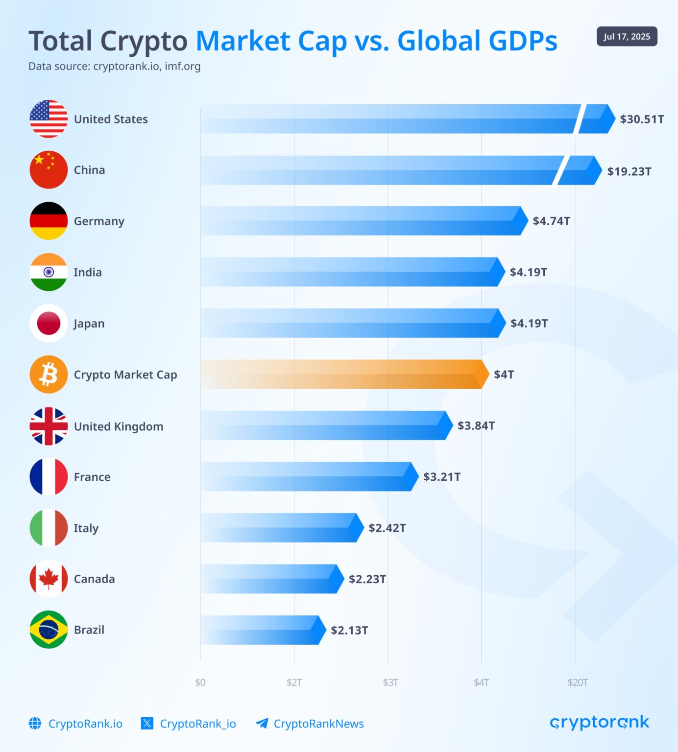 Cryptocurrencies surpass $4 trillion and overtake the UK economy