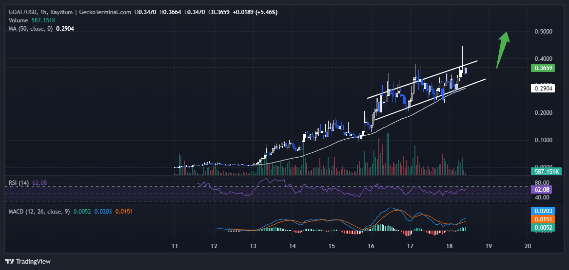 Goatseus Maximus Price Prediction: GOAT Surges 15%, But Analysts Say This Meme Coin Staking Platform Might Be The Best Crypto To Buy Now image 1