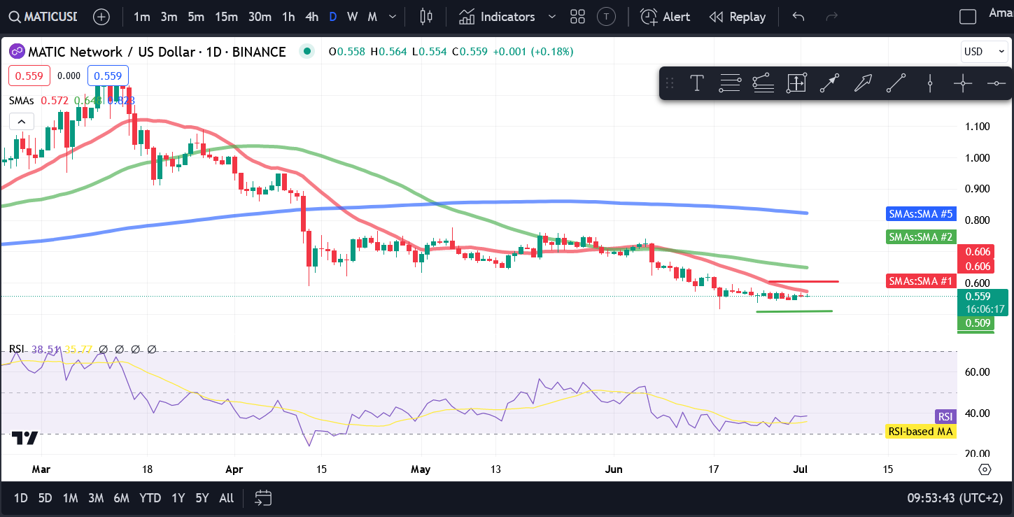 Crypto Price Analysis 7/02 - BTC, ETH, BNB, SOL, AVAX, SHIB, MATIC, TON image 6