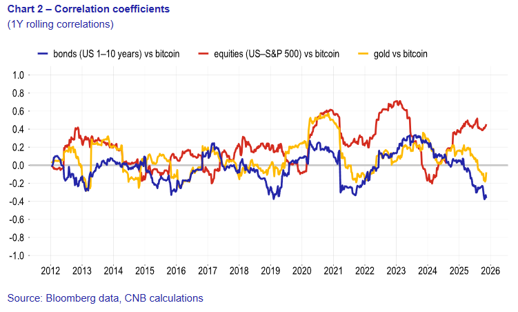 La Banque nationale tchèque achète du Bitcoin dans un portefeuille test d'actifs numériques d'une valeur de 1 million de dollars