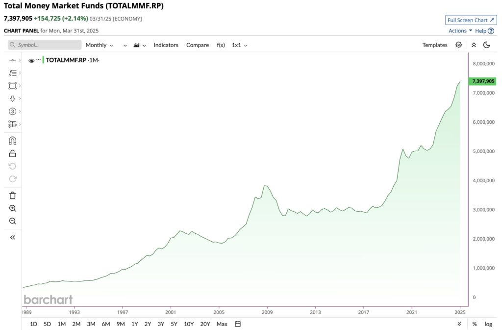 Noticias de Bitcoin: ¿Son suficientes 7,4T$ en polvo seco para sacar al BTC de las garras de Wall Street? image 1