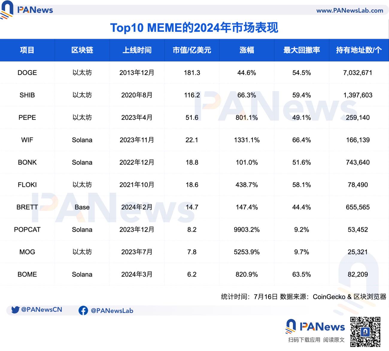 数读MEME之争：以太坊获更高价值共识，抢占热点成Solana流量密码 image 0