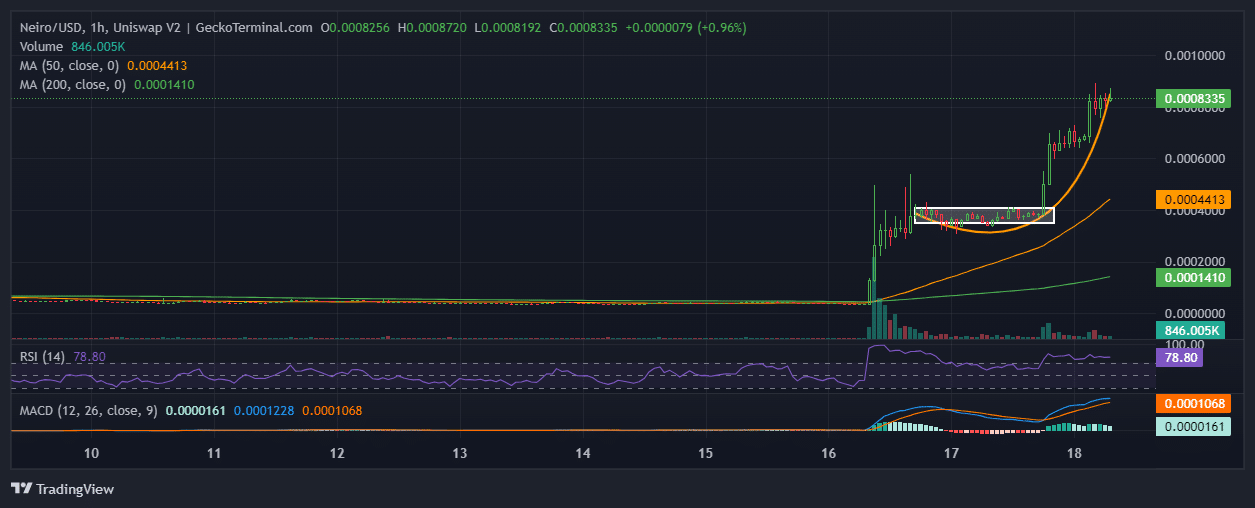 First Neiro On Ethereum Price Prediction: NEIRO Surges 1,894% In A Week, But Experts Say This Meme Coin Casino Token Might Be The Best Crypto To Buy  image 1