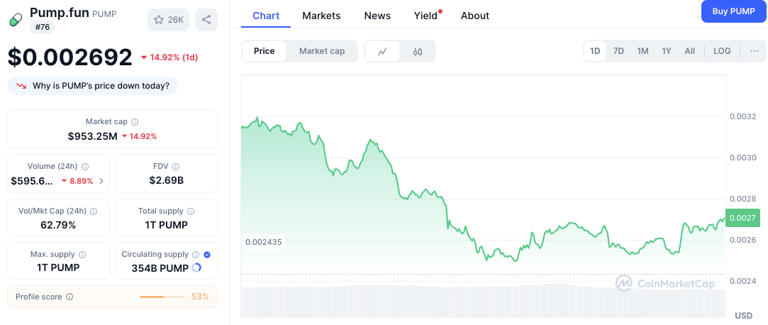 Цена PUMP тестирует критический минимум после того, как ставки на рост на сумму 5,9 млн долларов были сведены на нет image 3