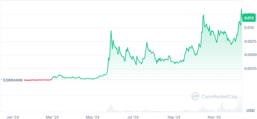 Experto revela 8 altcoins con potencial de aumento de 100x para principios de 2025 image 0