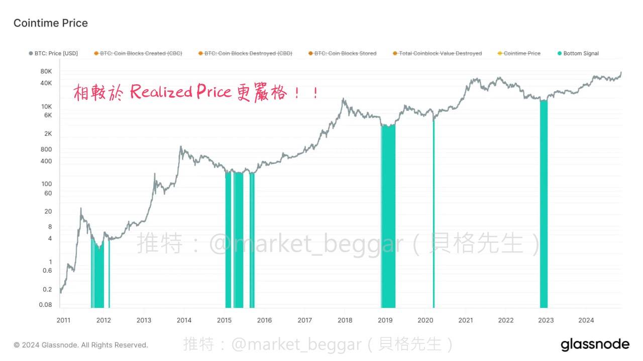 链上数据学堂（六）：一套崭新、ARK 参与研究的 BTC 神奇定价方法论 image 3