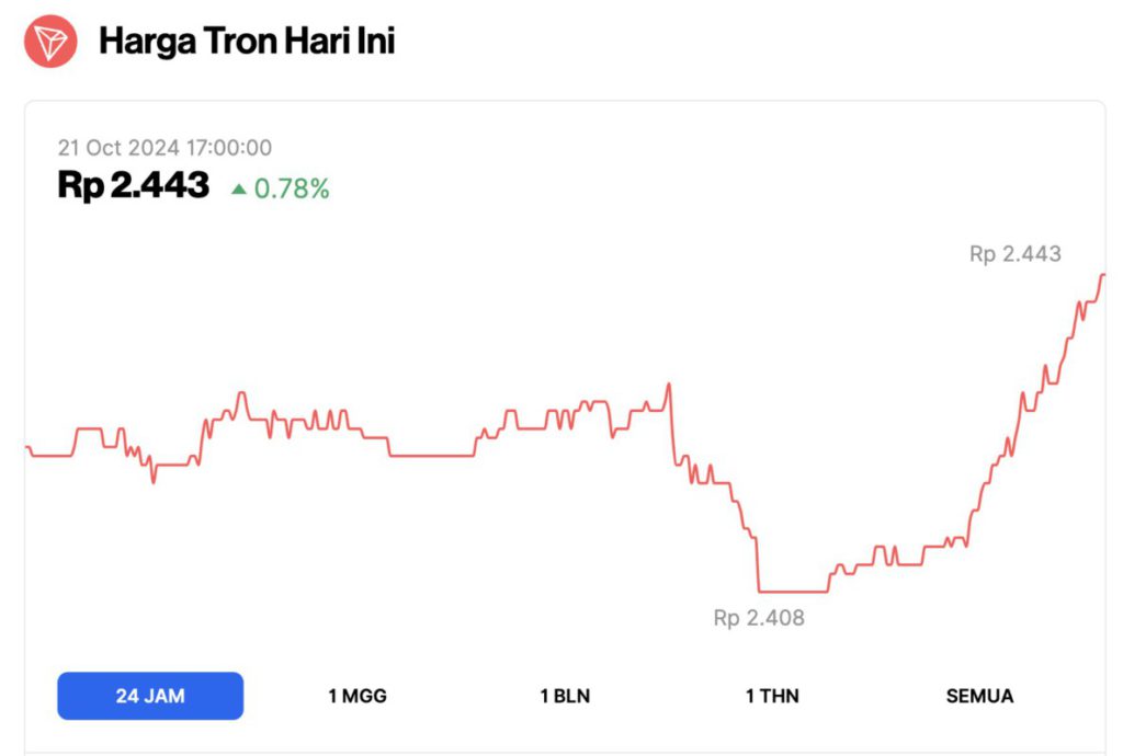 Tron (TRX) Raih Pendapatan $151 Juta di Q3! Apa yang Membuat Jaringan Ini Semakin Kuat? image 0