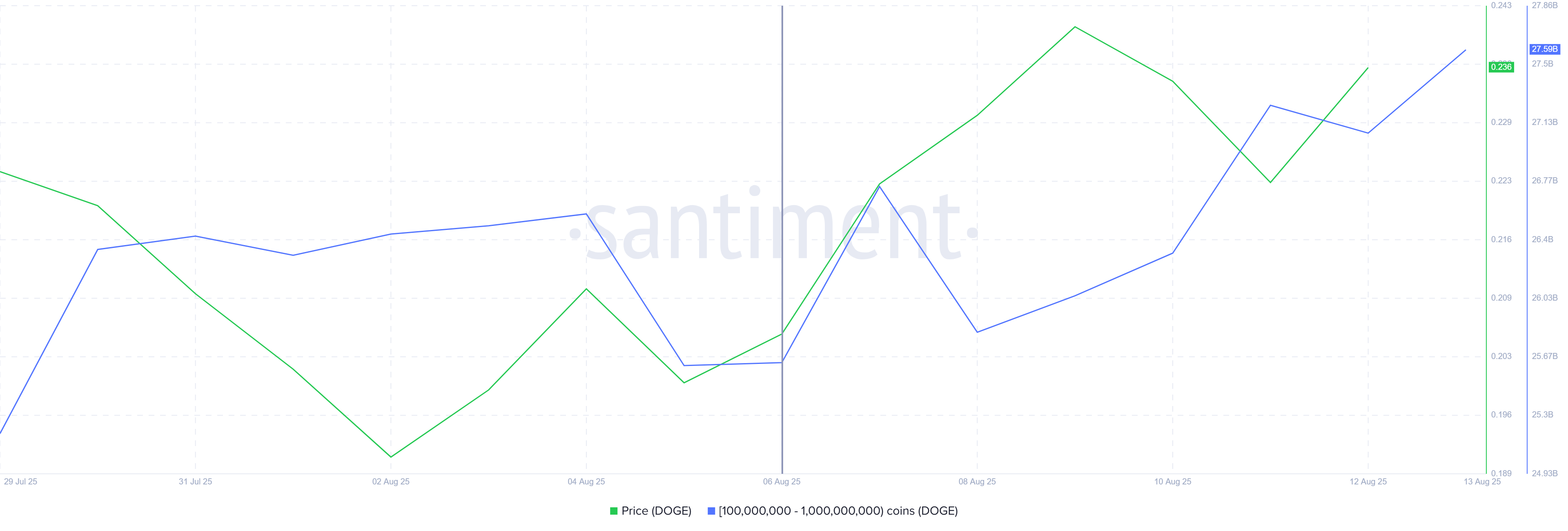 2 Billion DOGE Accumulation Triggers Golden Cross For Dogecoin Price image 0