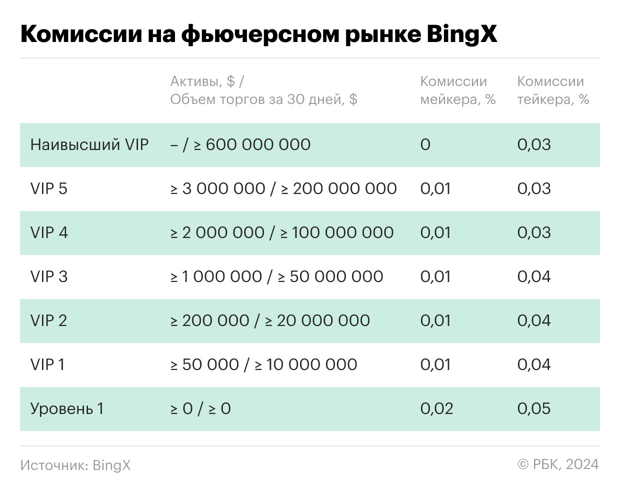 Сравнение VIP-комиссий у русскоязычных бирж криптовалют. Таблица image 8